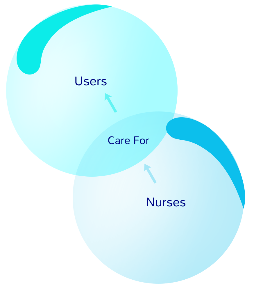 Nurses care for users