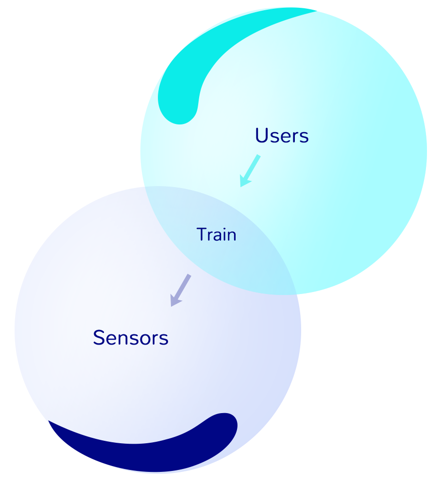 Users train sensors